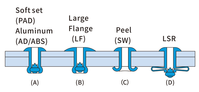 Blind Rivets fasteners series