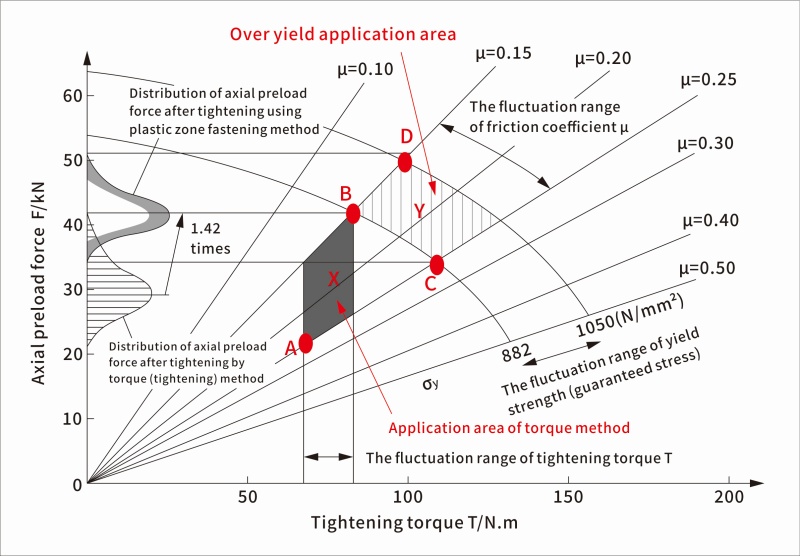 Influence of bolt fasteners friction coefficient on torque