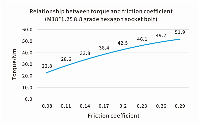 Influence of bolt fasteners friction coefficient on torque