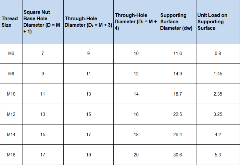 Design Details and Pilot Program Solutions for Welded Screw and Nut Fasteners