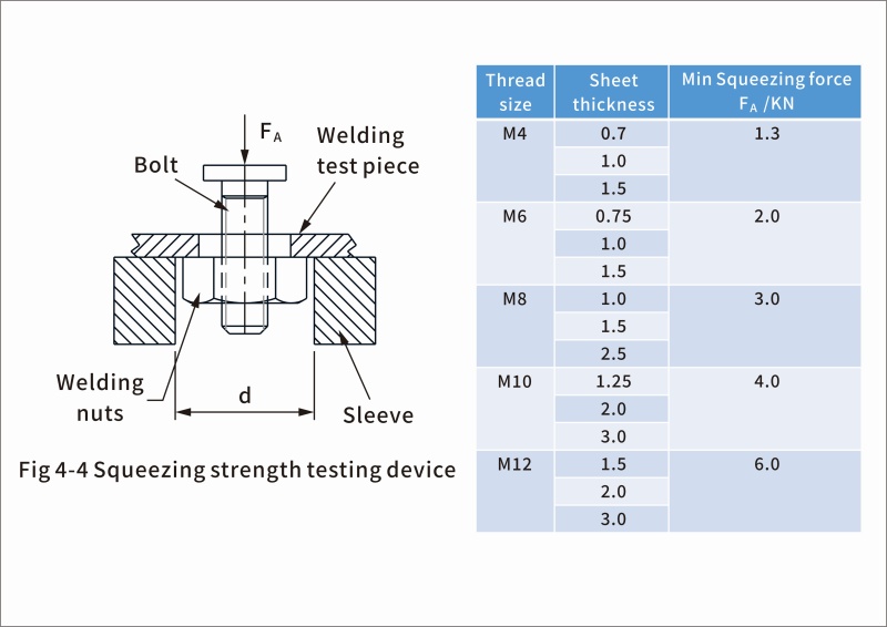 Design Details and Pilot Program Solutions for Welded Screw and Nut Fasteners