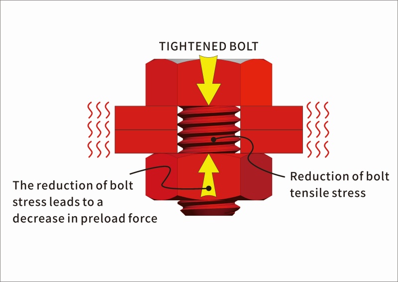 Industry solutions for loose fastener threaded connections