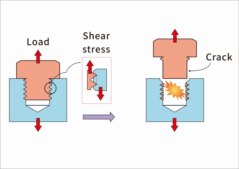 Why do threads in screws, nuts, and other fasteners strip?cid=57