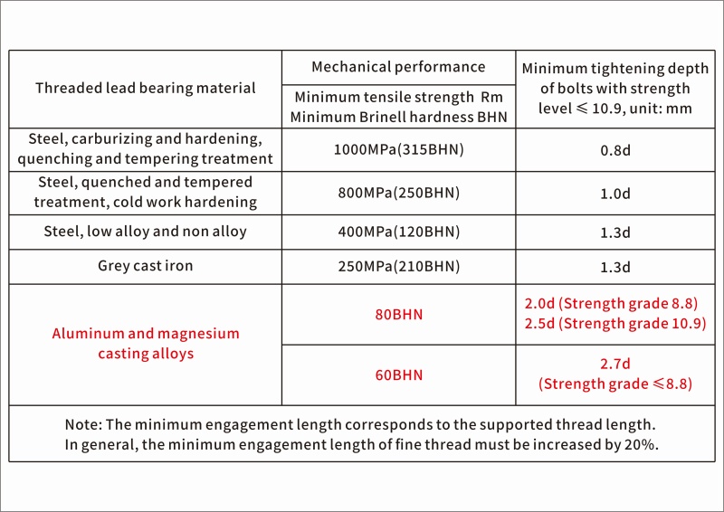 Why do threads in screws, nuts, and other fasteners strip?cid=57