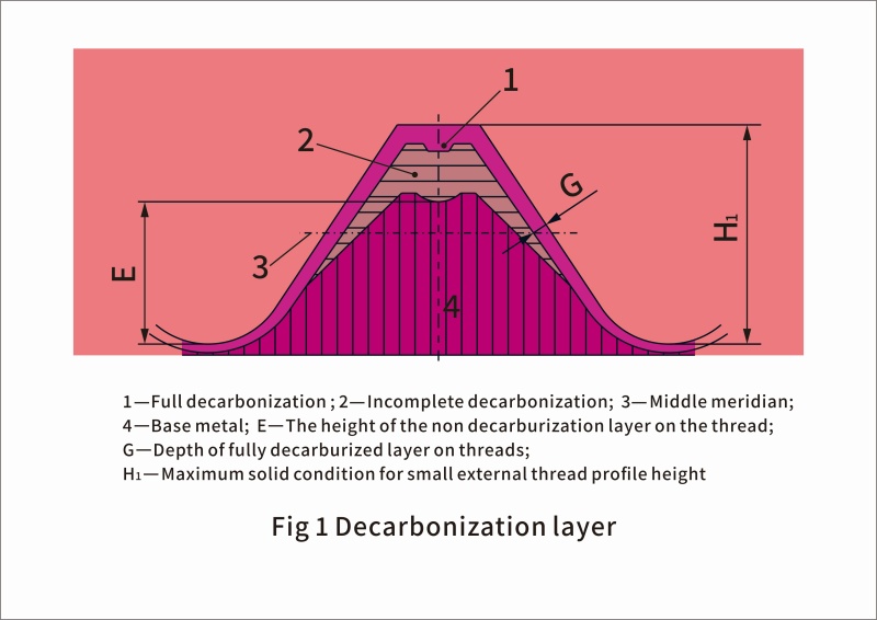 Industry Solutions for Decarburization and Carburization of Fasteners