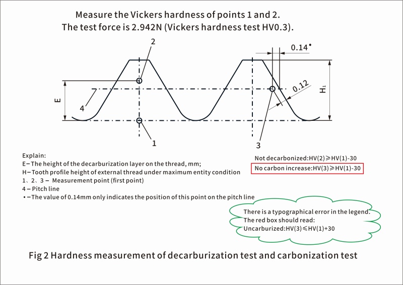 Industry Solutions for Decarburization and Carburization of Fasteners