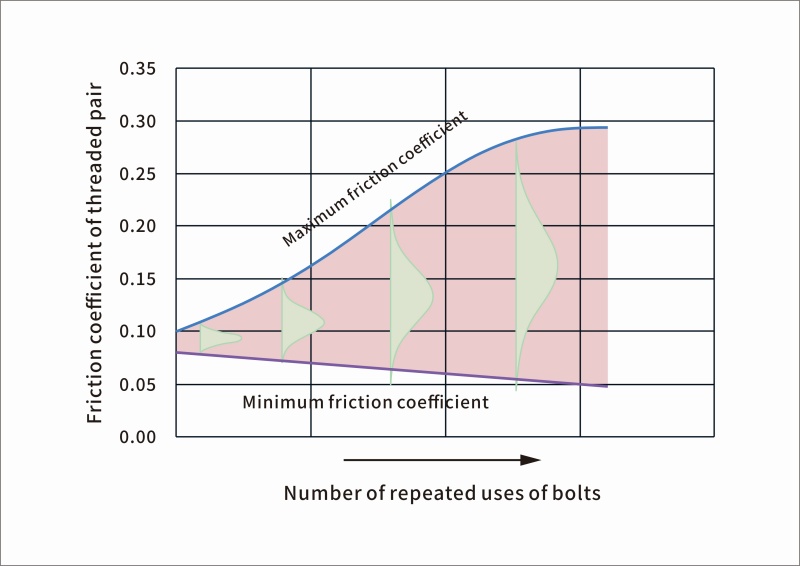 How to Increase the Reuse Cycle of Fastener Bolts and Nuts