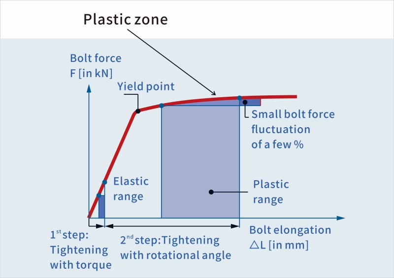 How to Increase the Reuse Cycle of Fastener Bolts and Nuts