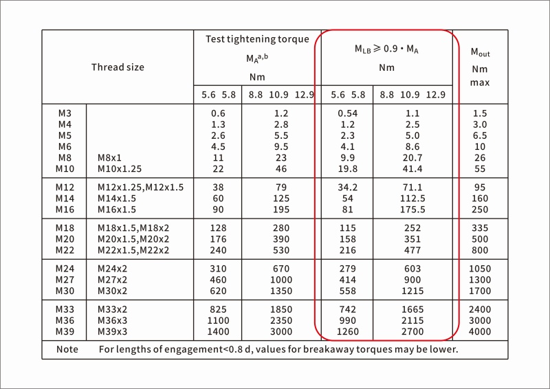 Factors Affecting the Loosening Prevention Performance of Thread Locking Adhesive on Fasteners