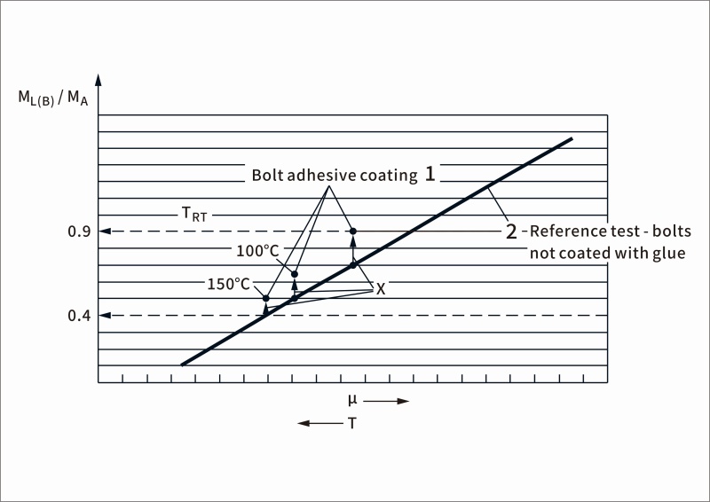 Factors Affecting the Loosening Prevention Performance of Thread Locking Adhesive on Fasteners